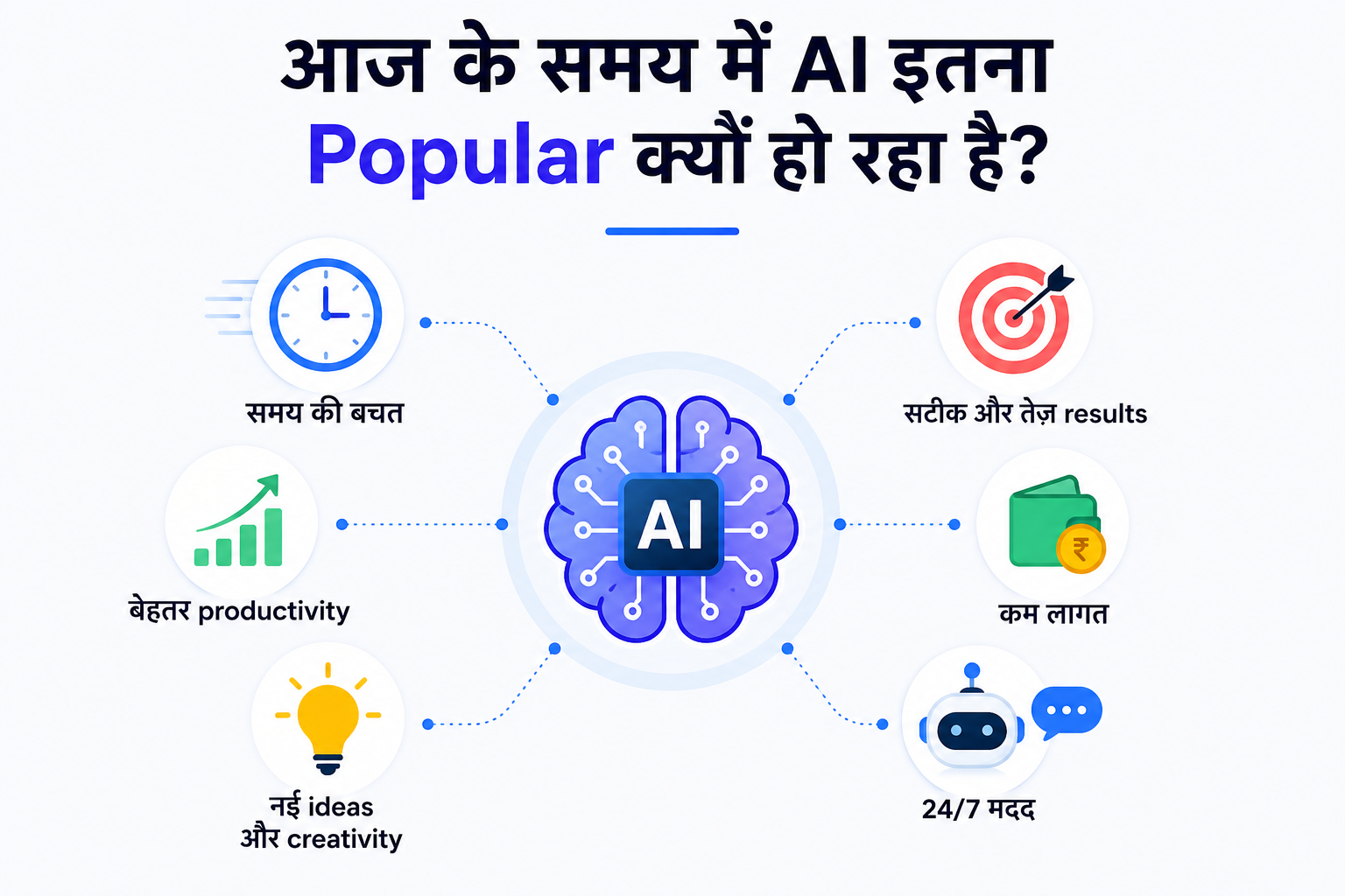 आज के समय में AI क्यों popular हो रहा है infographic जिसमें समय की बचत, बेहतर productivity, तेज results, कम लागत, creativity और 24/7 मदद जैसे AI के फायदे दिखाए गए हैं।