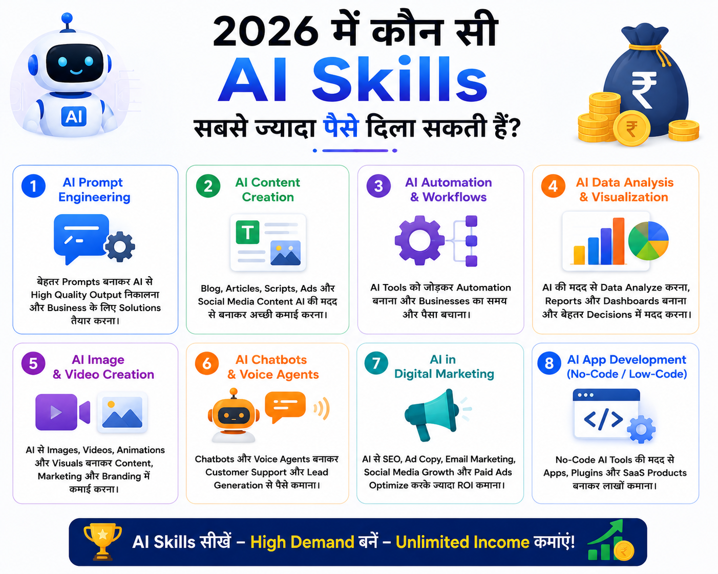 2026 में सबसे ज्यादा पैसे दिलाने वाली AI skills infographic जिसमें prompt engineering, AI content creation, automation, data analysis, AI chatbots, digital marketing और app development जैसी high-income skills दिखाई गई हैं।